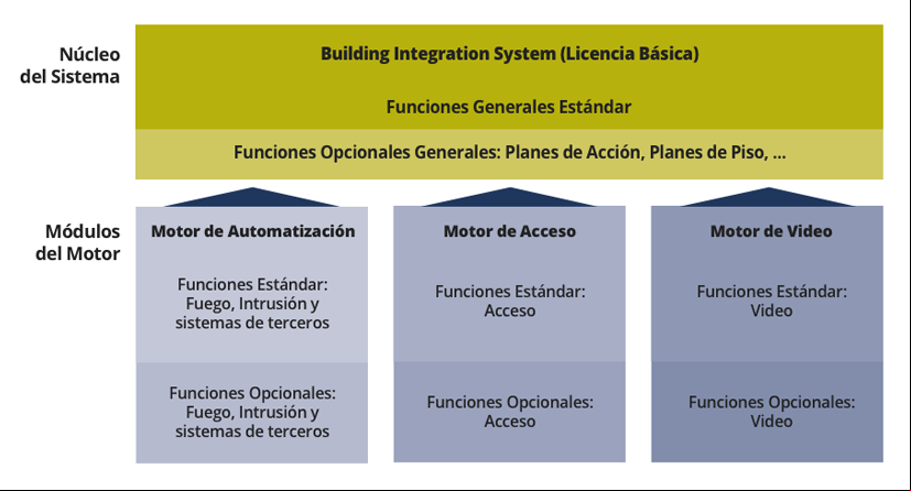 Bosch BIS Building Integration System diagrama