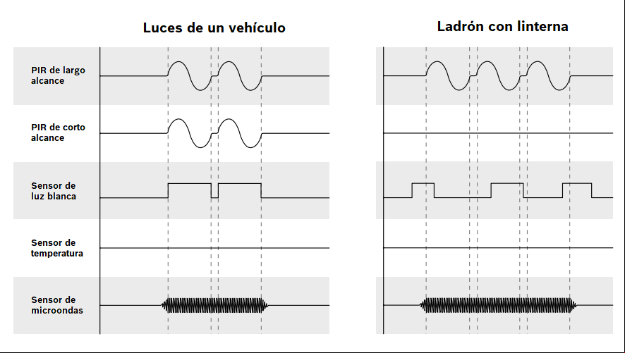 Bosch sensores movimiento 2