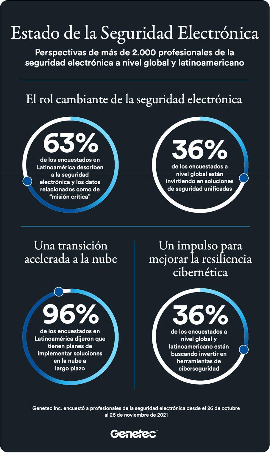 Genetec Estado de la Seguridad Electrónica en 2021 infografia 1
