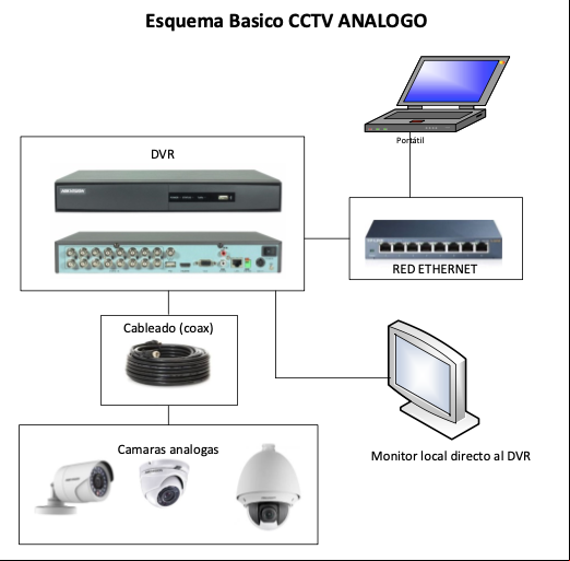 Diagrama de CCTV Analógico
