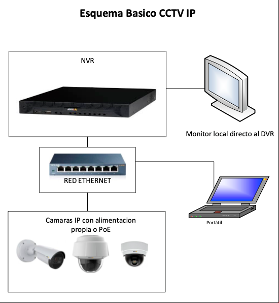 Diagrama de CCTV IP